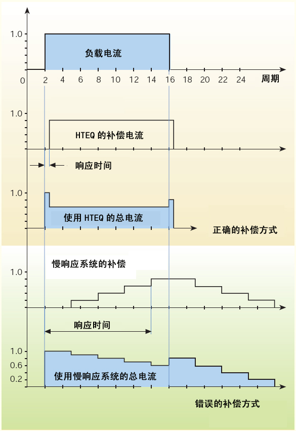 動態(tài)消諧無功補償裝置技術特點